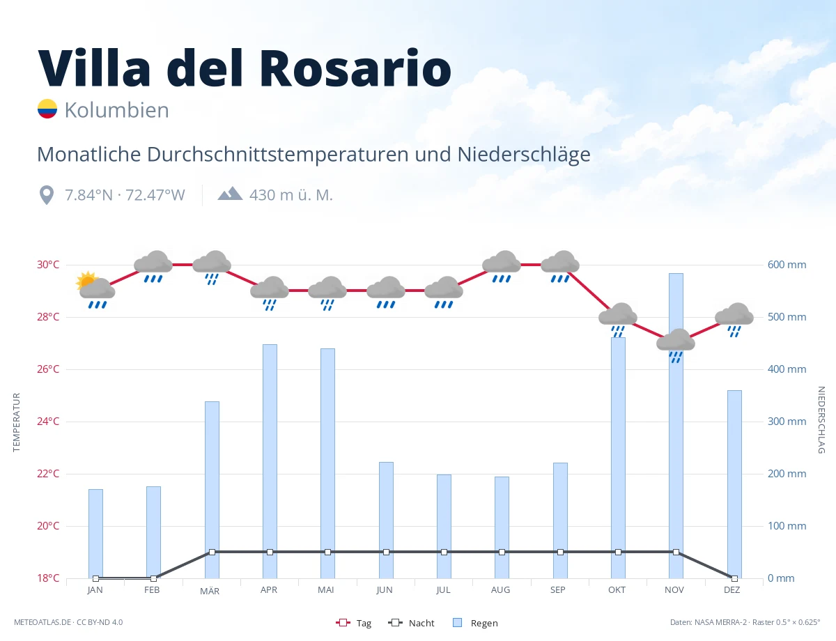 Villa del Rosario - monatliche Durchschnittstemperaturen und Niederschläge