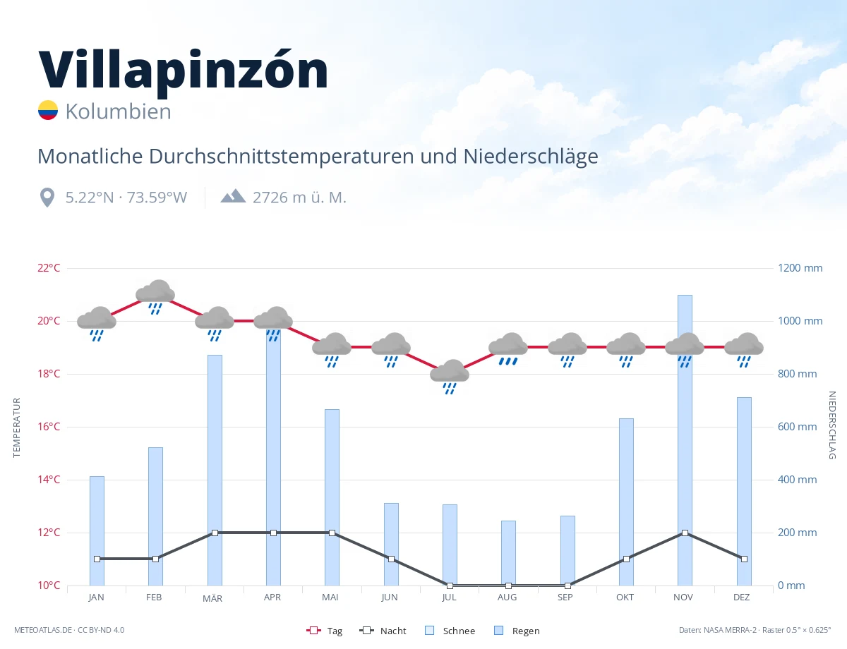 Villapinzón - monatliche Durchschnittstemperaturen und Niederschläge