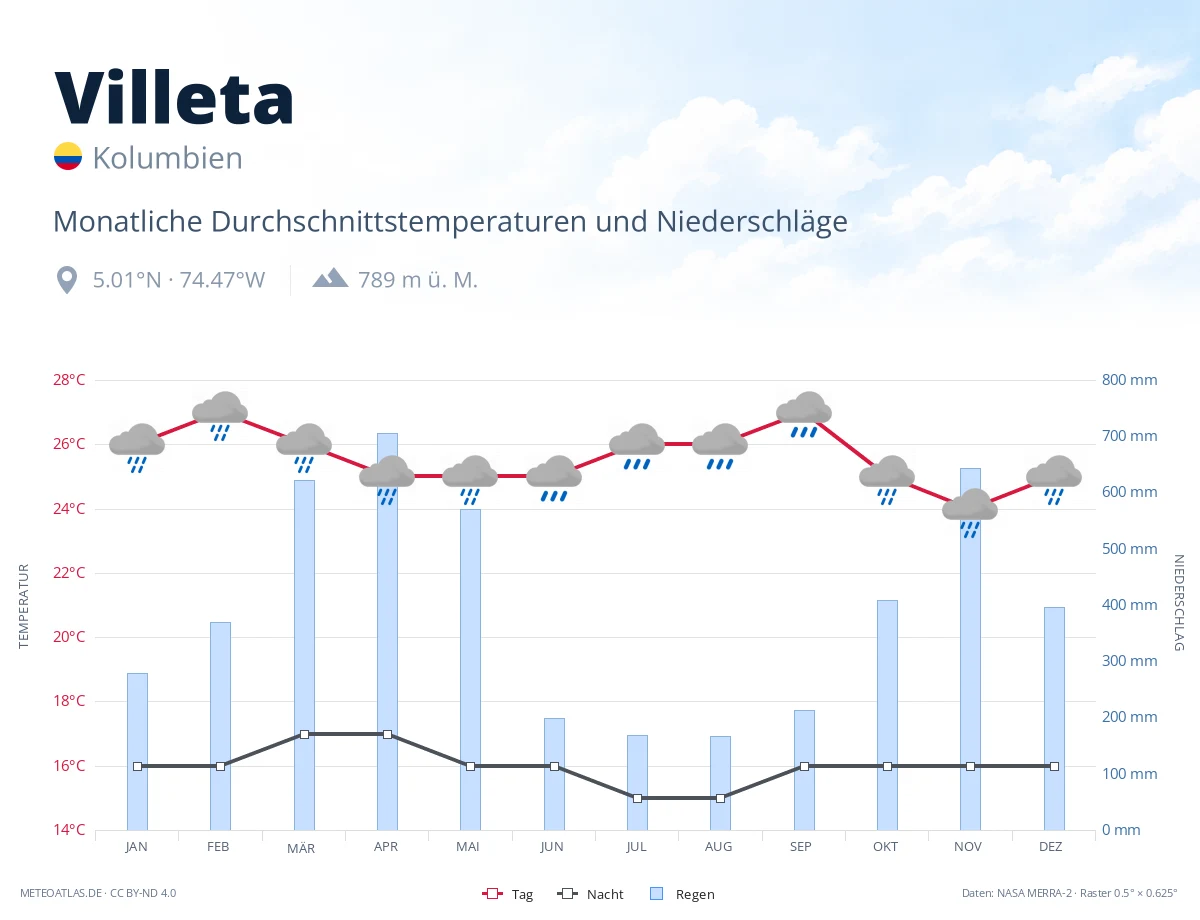 Villeta - monatliche Durchschnittstemperaturen und Niederschläge