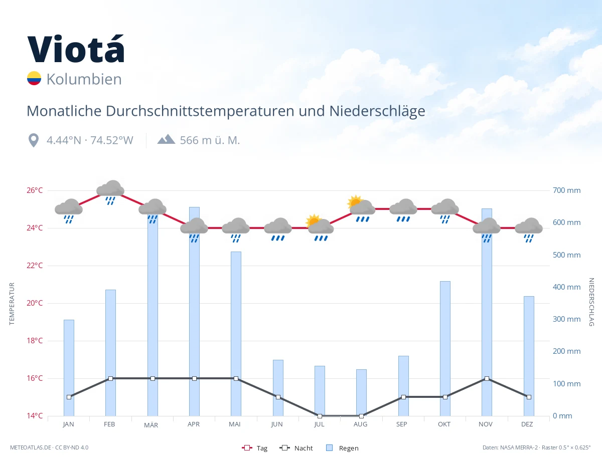 Viotá - monatliche Durchschnittstemperaturen und Niederschläge