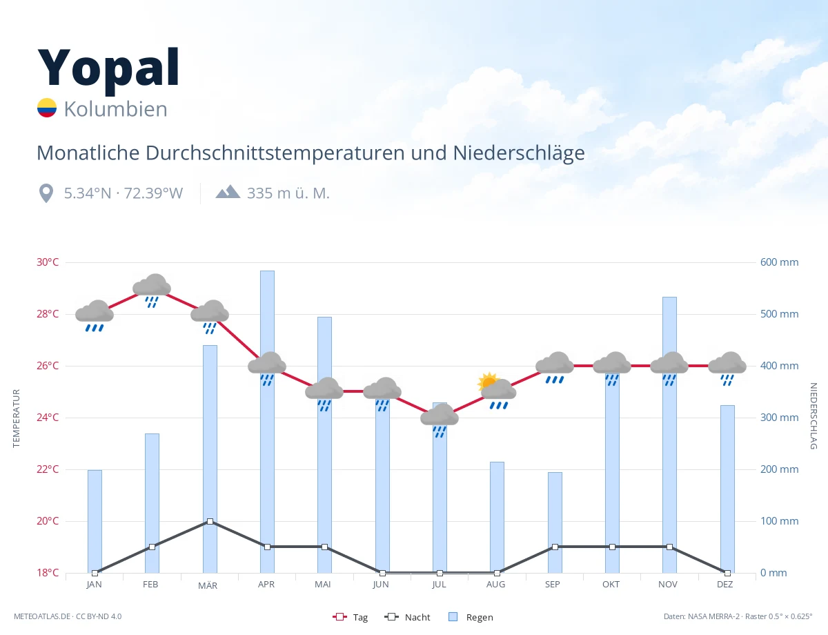 Yopal - monatliche Durchschnittstemperaturen und Niederschläge