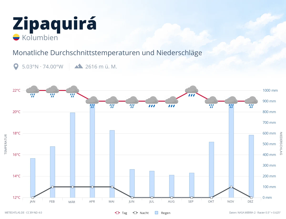 Zipaquirá - monatliche Durchschnittstemperaturen und Niederschläge