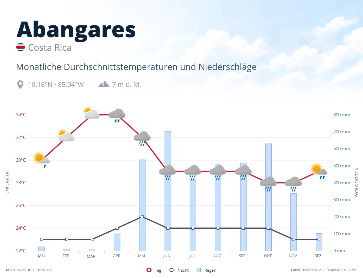 Abangares - monatliche Durchschnittstemperaturen und Niederschläge