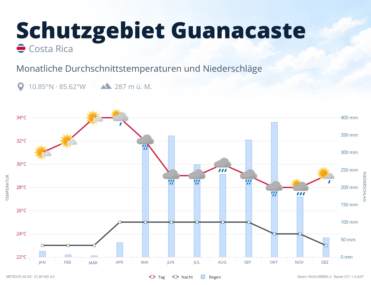 Schutzgebiet Guanacaste - monatliche Durchschnittstemperaturen und Niederschläge