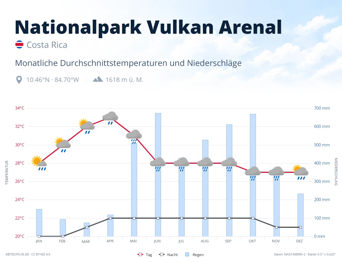 Nationalpark Vulkan Arenal - monatliche Durchschnittstemperaturen und Niederschläge