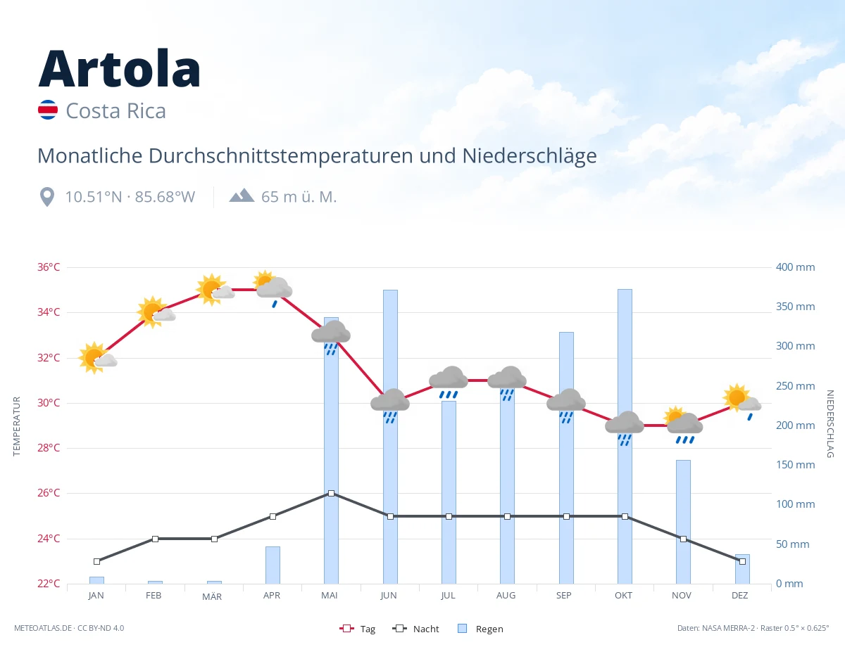Artola - monatliche Durchschnittstemperaturen und Niederschläge