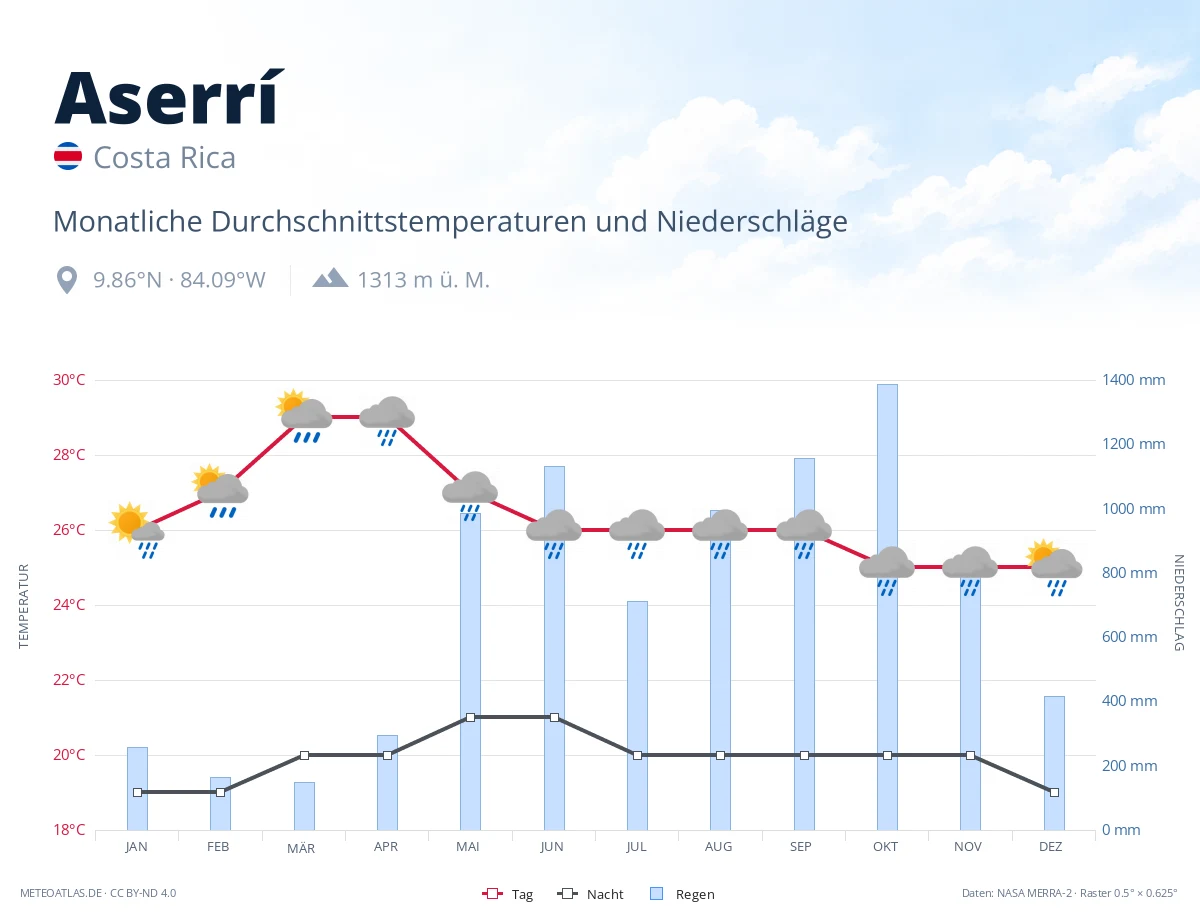 Aserrí - monatliche Durchschnittstemperaturen und Niederschläge
