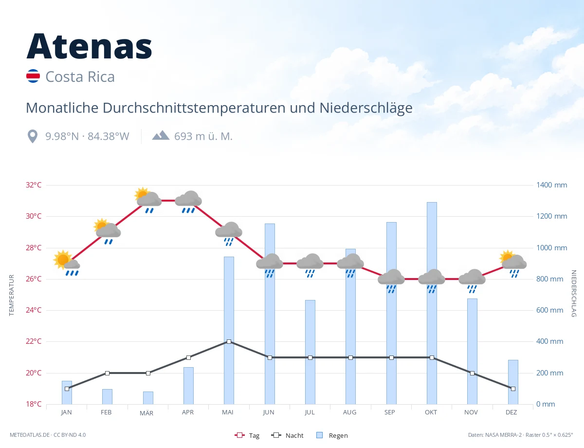 Atenas - monatliche Durchschnittstemperaturen und Niederschläge