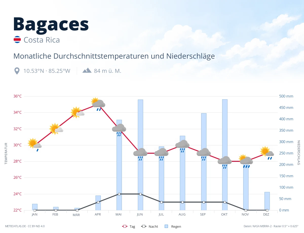 Bagaces - monatliche Durchschnittstemperaturen und Niederschläge