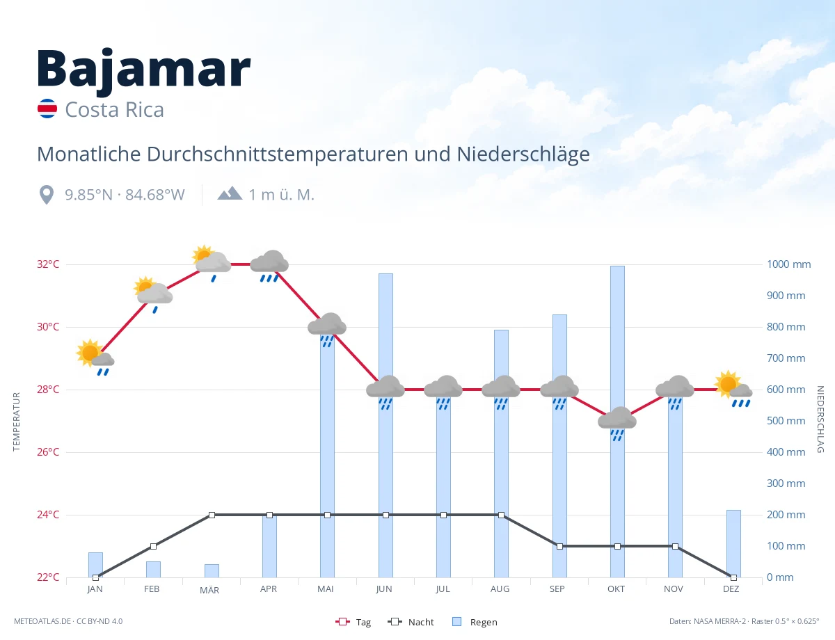 Bajamar - monatliche Durchschnittstemperaturen und Niederschläge