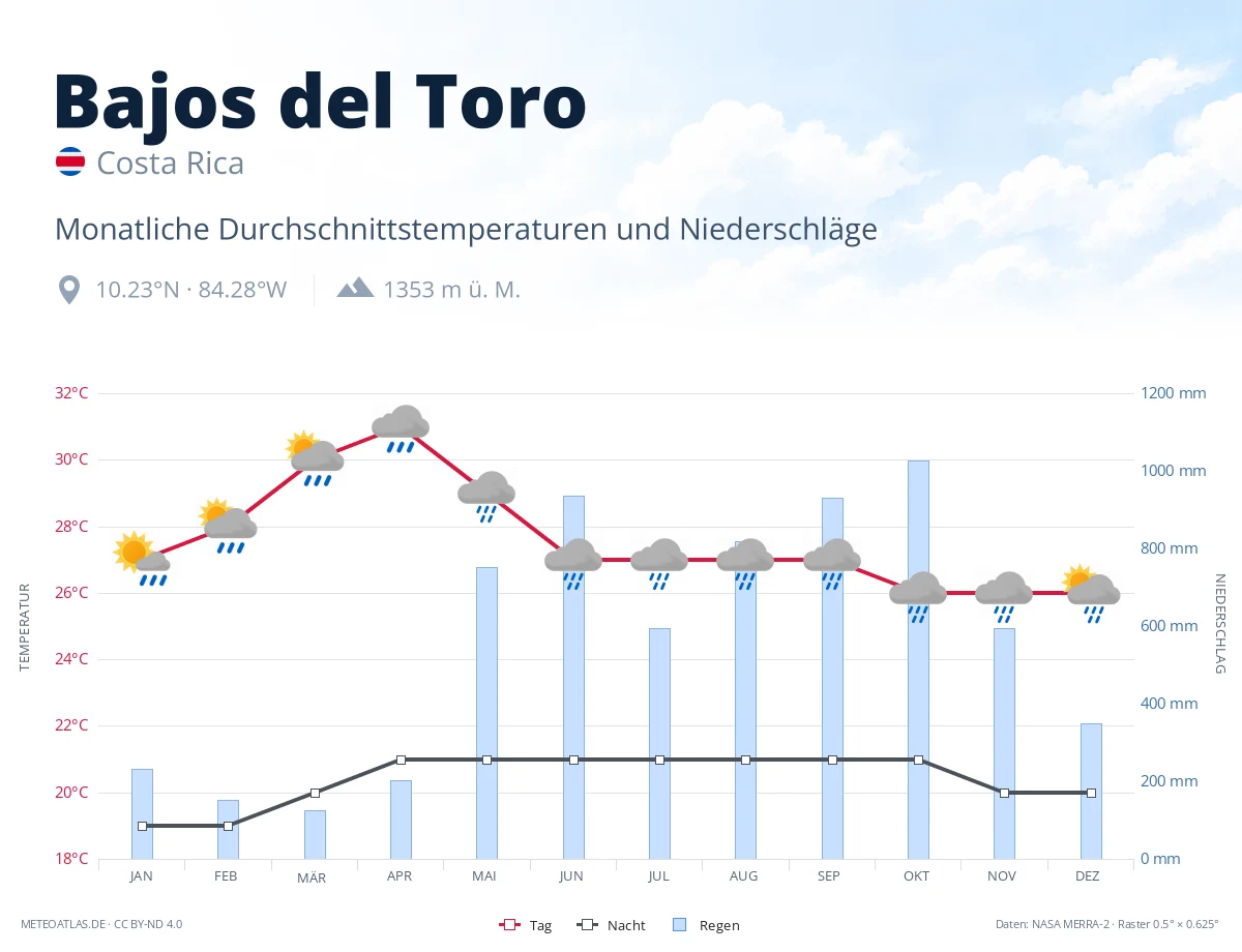 Bajos del Toro - monatliche Durchschnittstemperaturen und Niederschläge