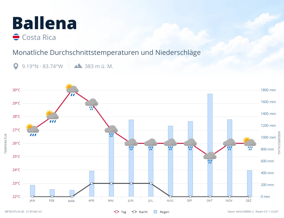 Ballena - monatliche Durchschnittstemperaturen und Niederschläge