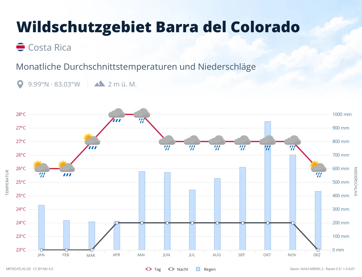 Wildschutzgebiet Barra del Colorado - monatliche Durchschnittstemperaturen und Niederschläge