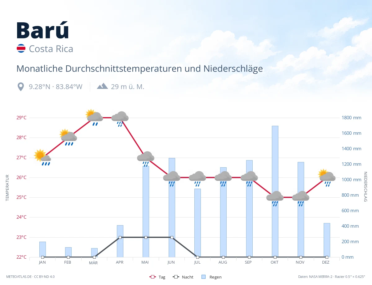 Barú - monatliche Durchschnittstemperaturen und Niederschläge