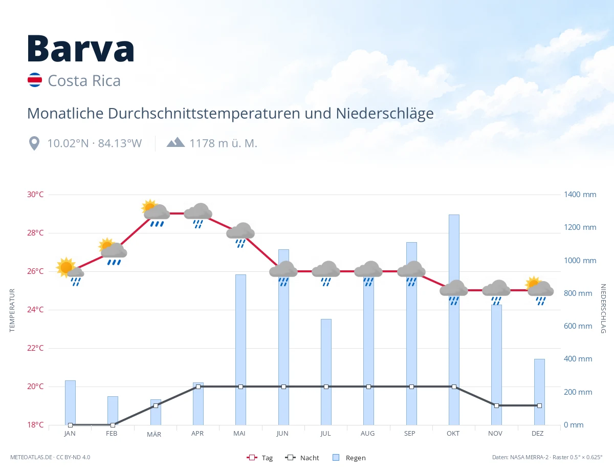 Barva - monatliche Durchschnittstemperaturen und Niederschläge