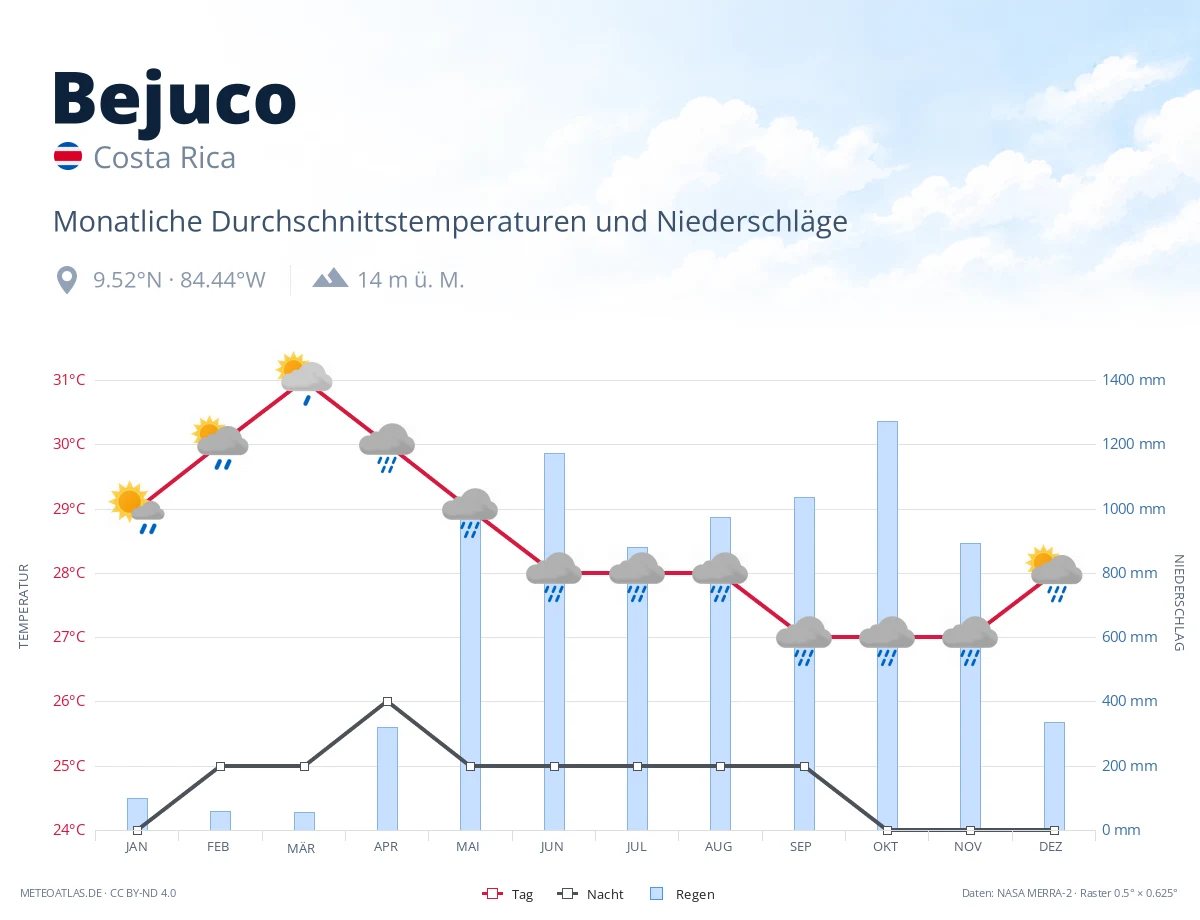 Bejuco - monatliche Durchschnittstemperaturen und Niederschläge