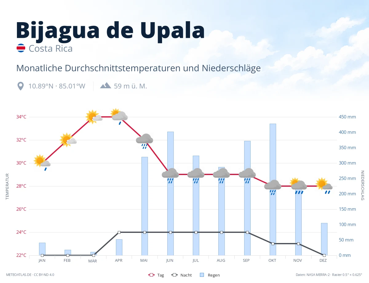 Bijagua de Upala - monatliche Durchschnittstemperaturen und Niederschläge