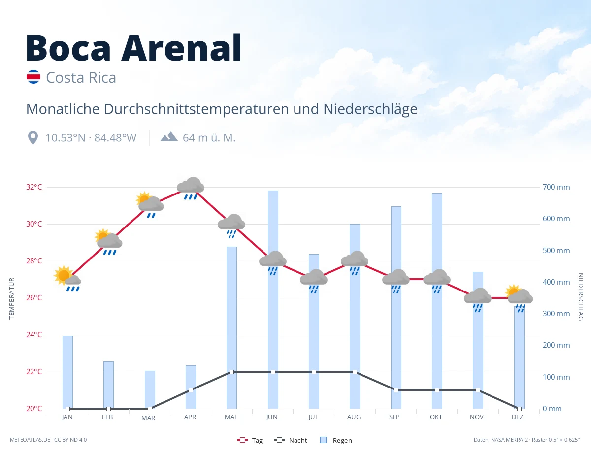 Boca Arenal - monatliche Durchschnittstemperaturen und Niederschläge