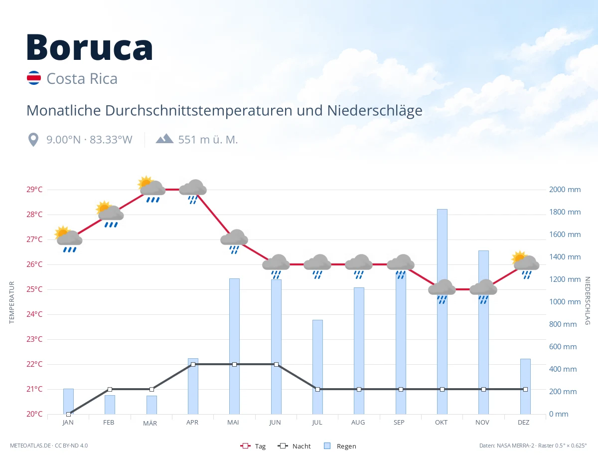 Boruca - monatliche Durchschnittstemperaturen und Niederschläge