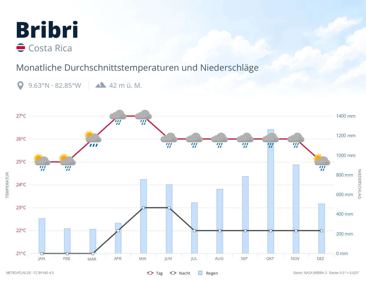 Bribri - monatliche Durchschnittstemperaturen und Niederschläge
