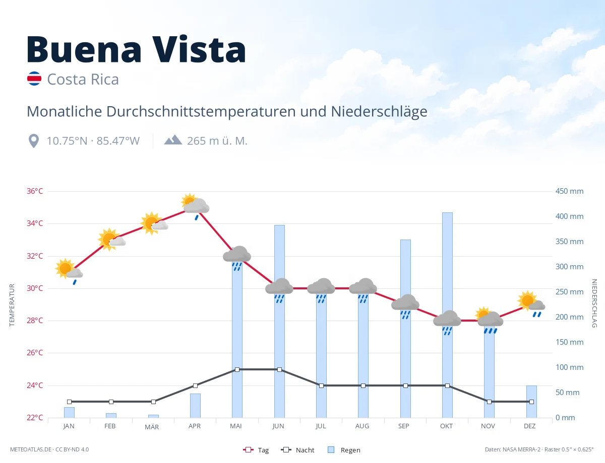 Buena Vista - monatliche Durchschnittstemperaturen und Niederschläge