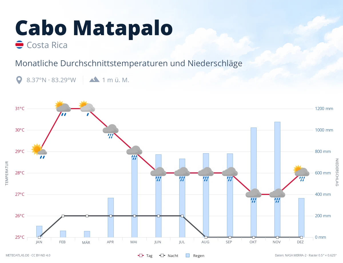 Cabo Matapalo - monatliche Durchschnittstemperaturen und Niederschläge