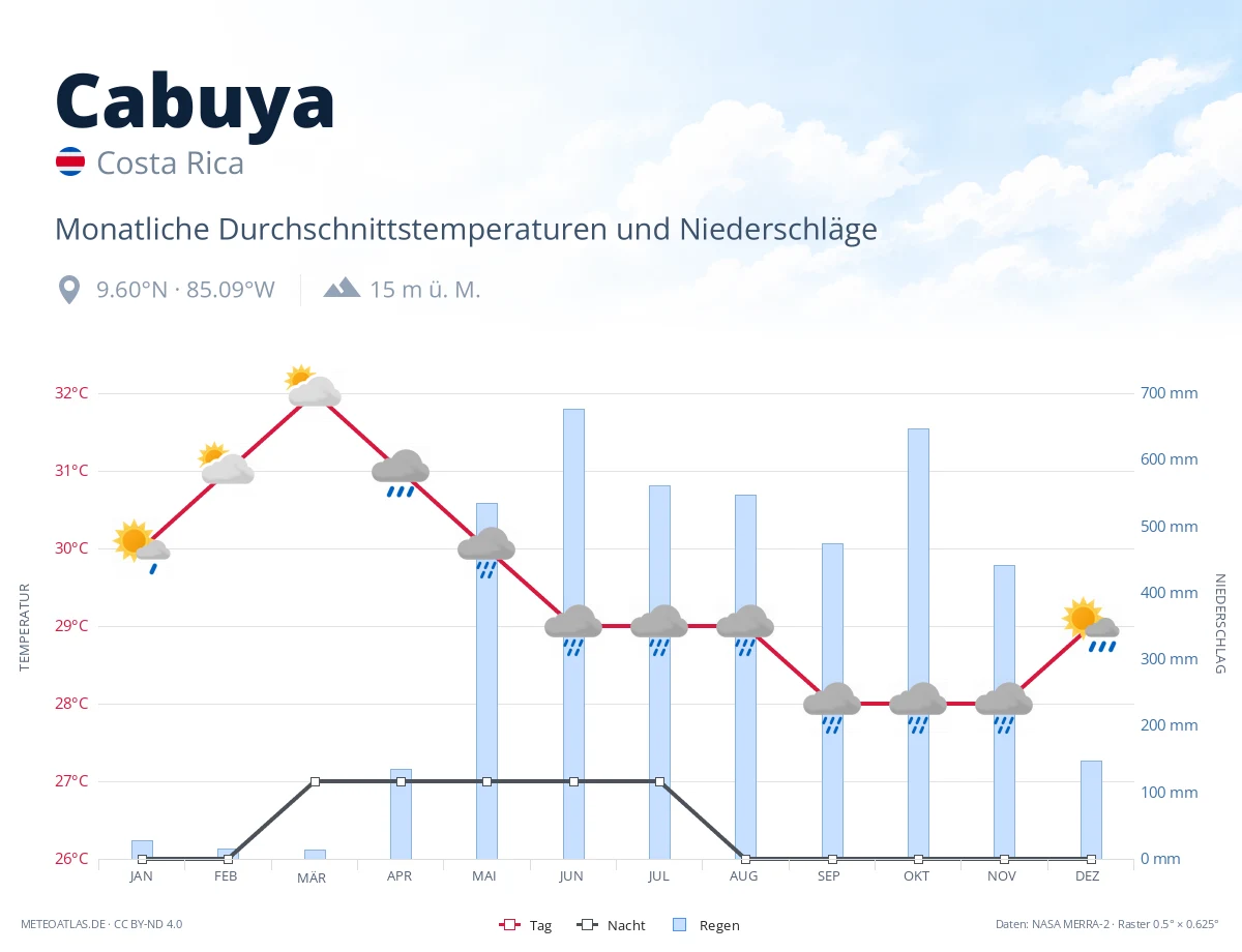 Cabuya - monatliche Durchschnittstemperaturen und Niederschläge