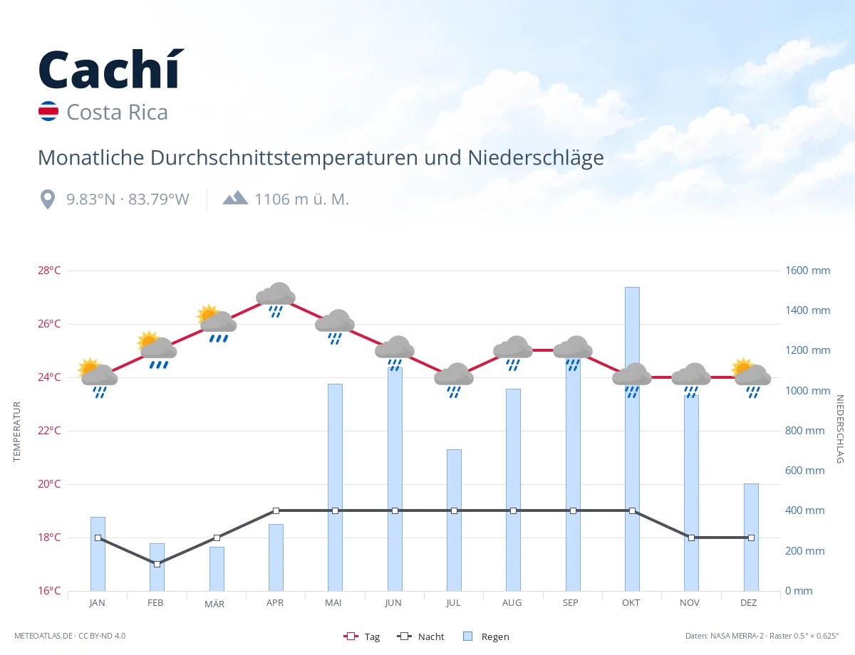 Cachí - monatliche Durchschnittstemperaturen und Niederschläge