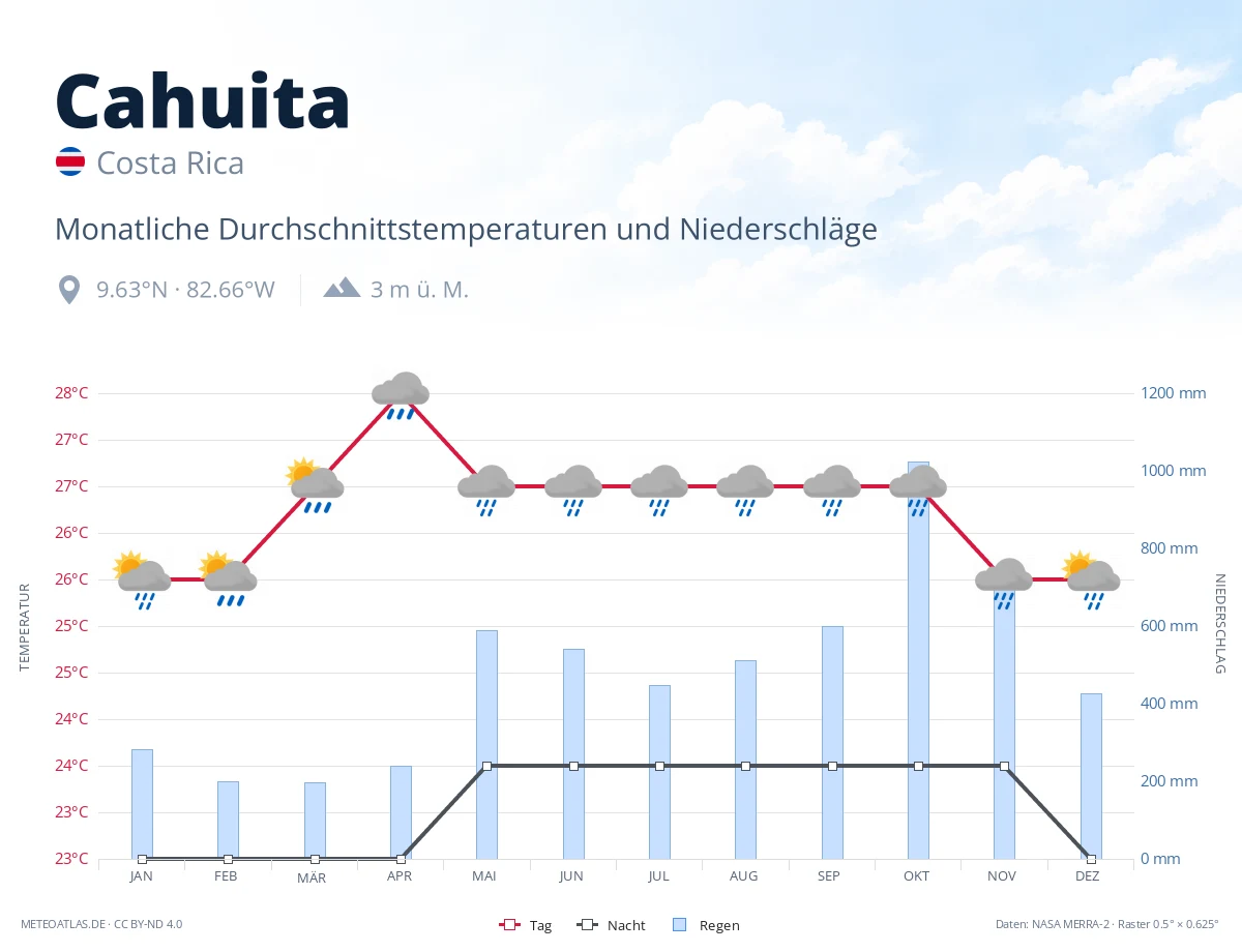 Cahuita - monatliche Durchschnittstemperaturen und Niederschläge