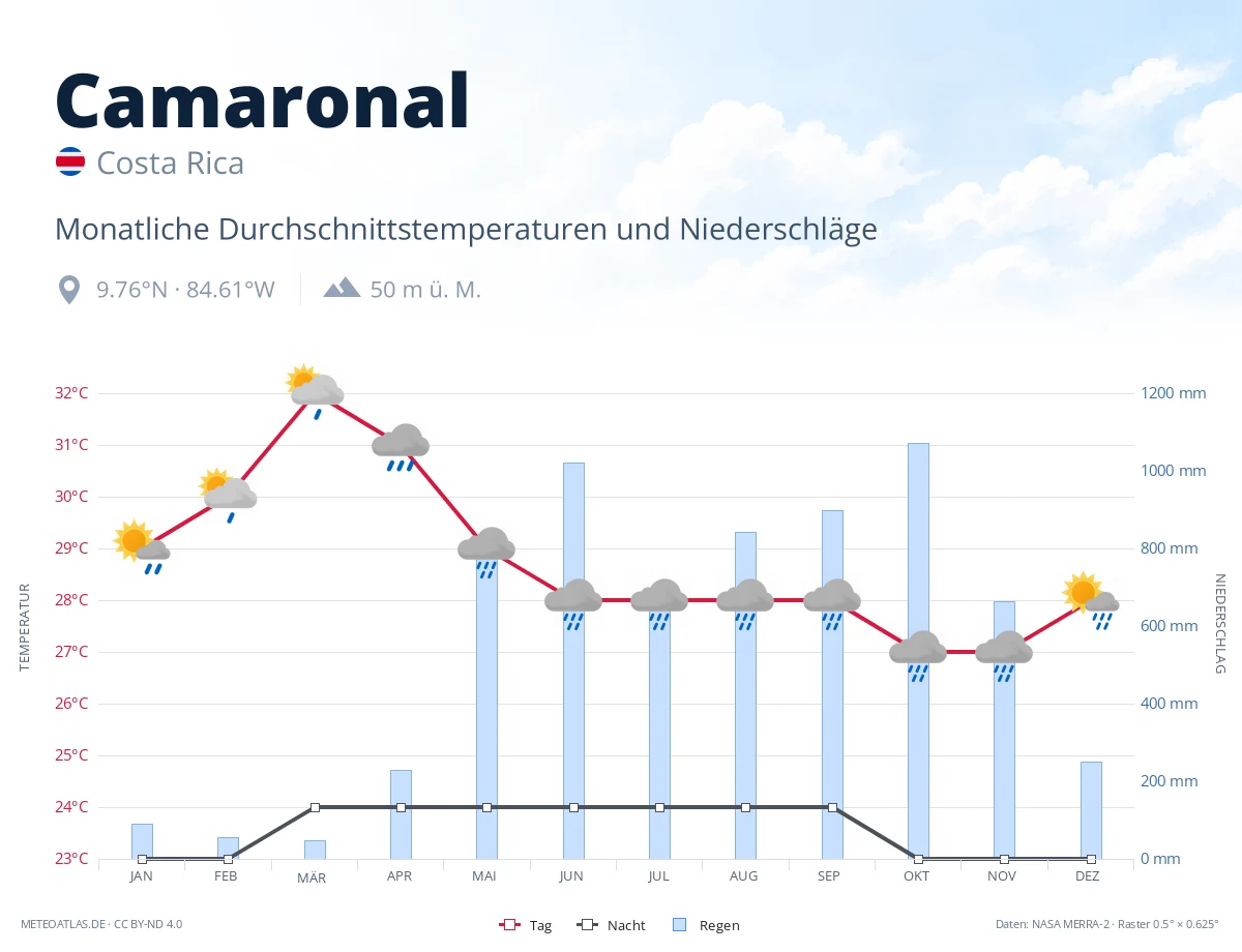 Camaronal - monatliche Durchschnittstemperaturen und Niederschläge