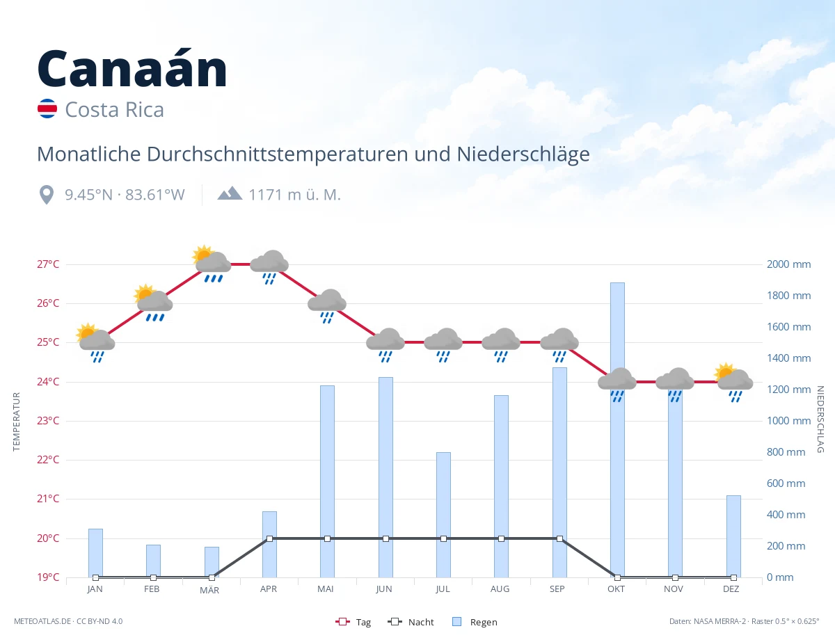 Canaán - monatliche Durchschnittstemperaturen und Niederschläge