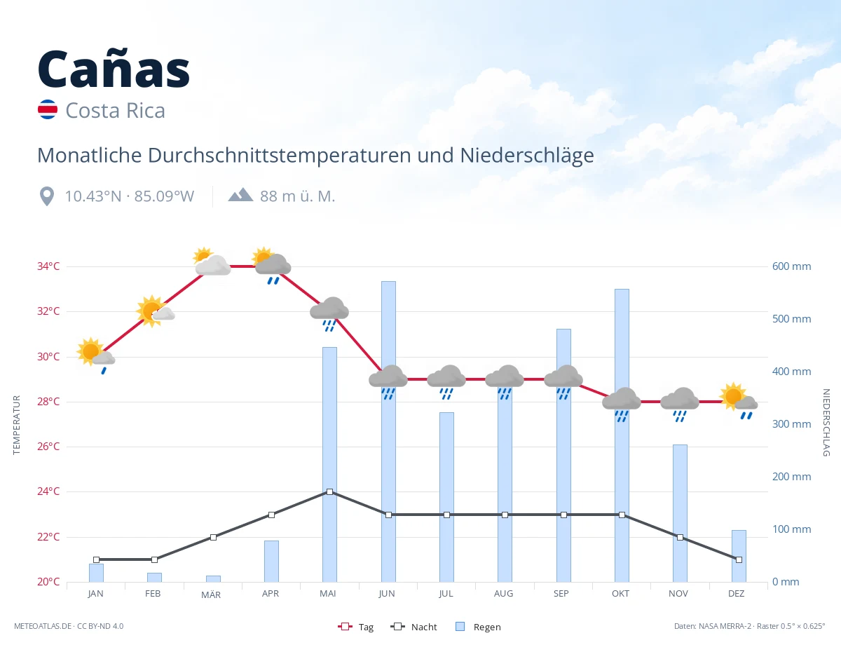 Cañas - monatliche Durchschnittstemperaturen und Niederschläge