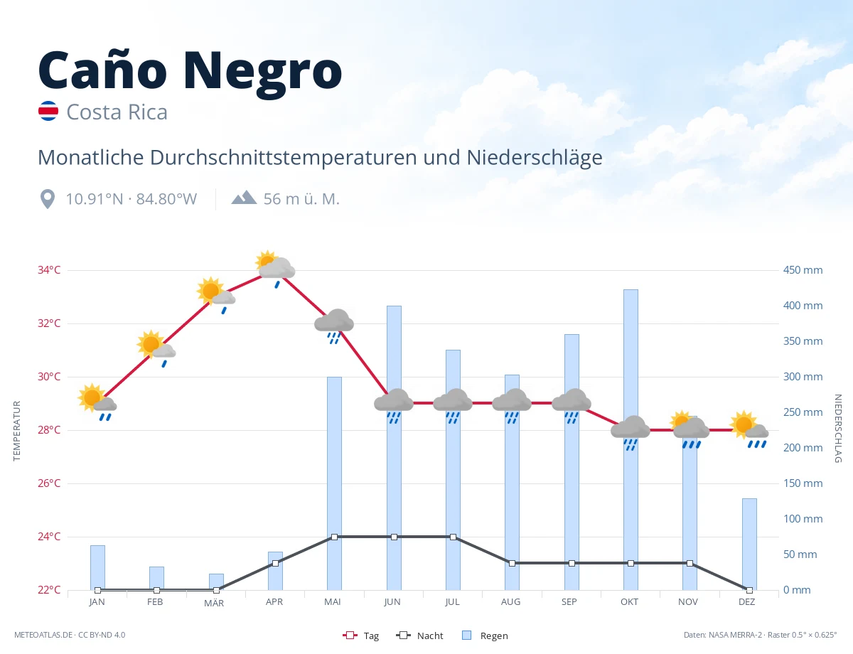 Caño Negro - monatliche Durchschnittstemperaturen und Niederschläge