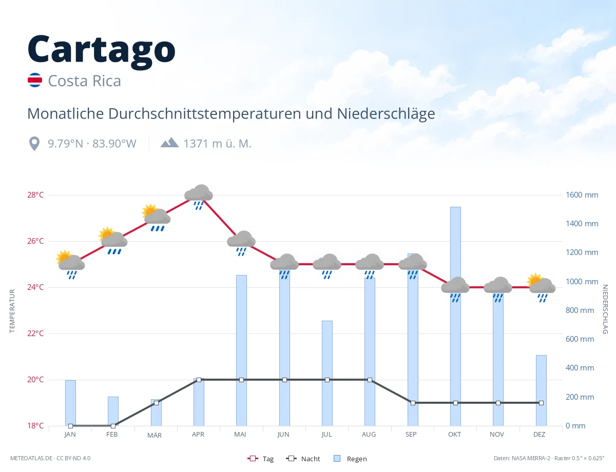 Cartago - monatliche Durchschnittstemperaturen und Niederschläge