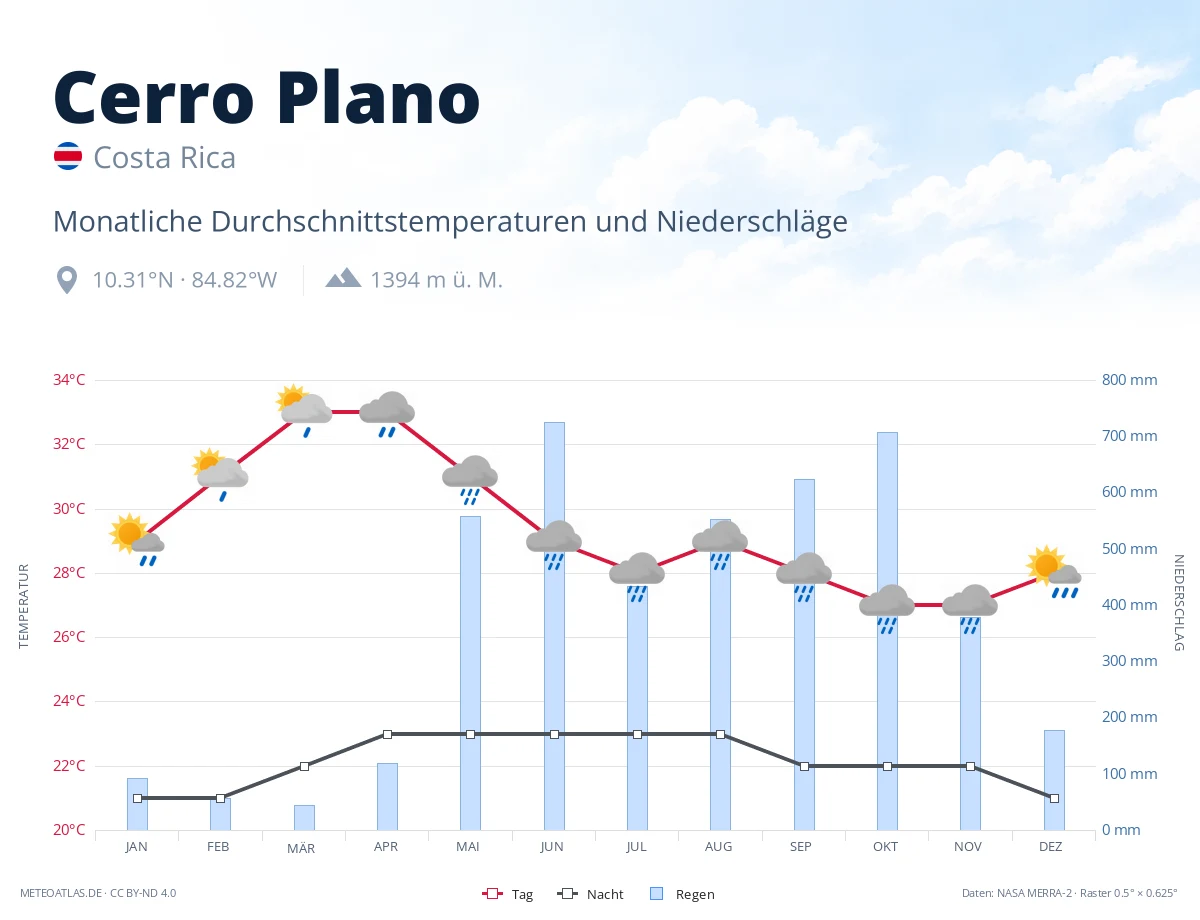 Cerro Plano - monatliche Durchschnittstemperaturen und Niederschläge