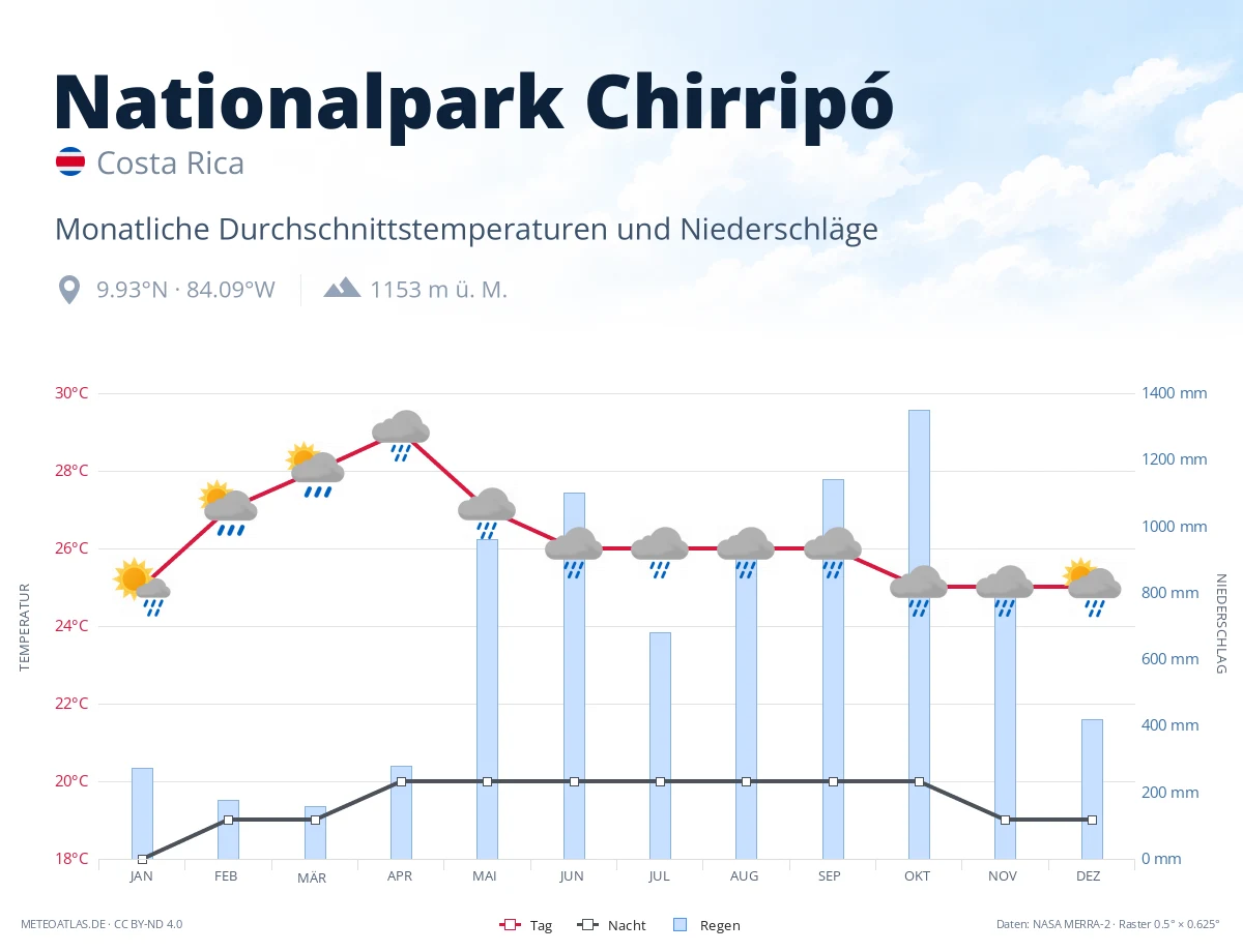 Nationalpark Chirripó - monatliche Durchschnittstemperaturen und Niederschläge