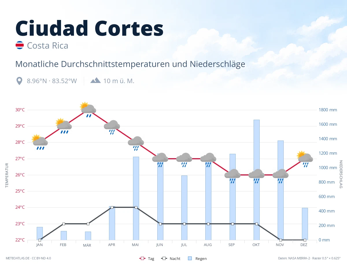 Ciudad Cortes - monatliche Durchschnittstemperaturen und Niederschläge