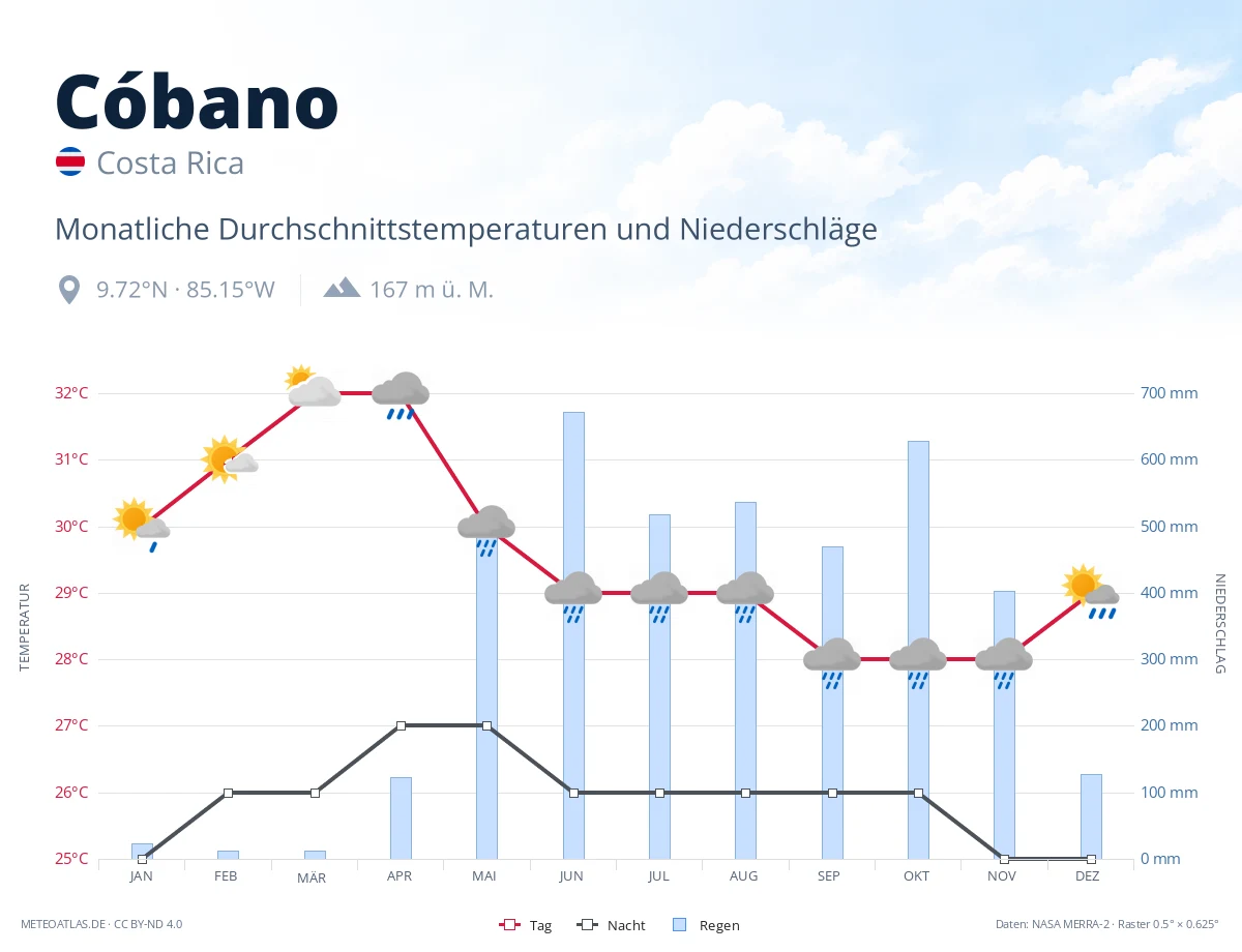 Cóbano - monatliche Durchschnittstemperaturen und Niederschläge