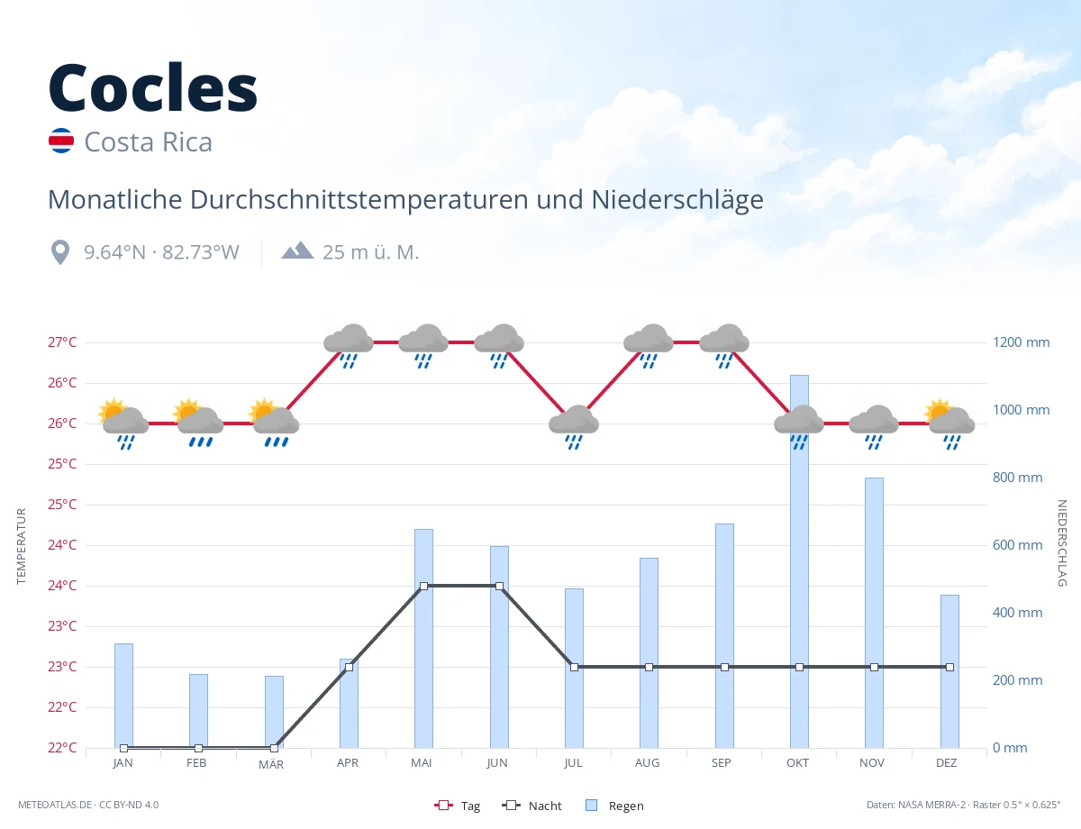 Cocles - monatliche Durchschnittstemperaturen und Niederschläge
