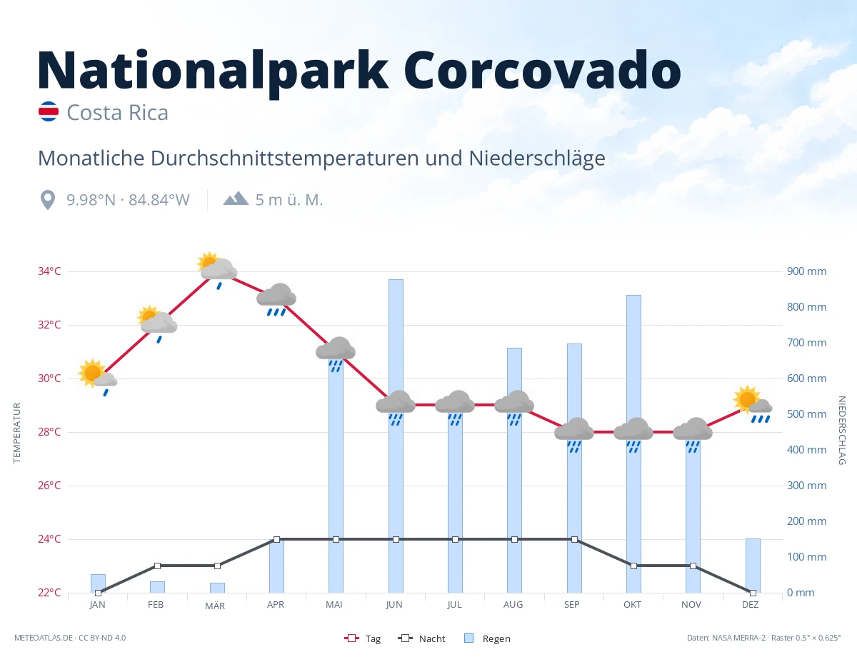 Nationalpark Corcovado - monatliche Durchschnittstemperaturen und Niederschläge