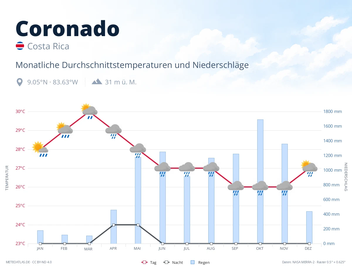 Coronado - monatliche Durchschnittstemperaturen und Niederschläge