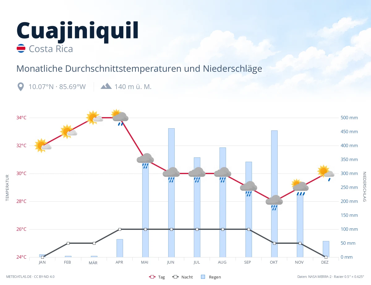 Cuajiniquil - monatliche Durchschnittstemperaturen und Niederschläge