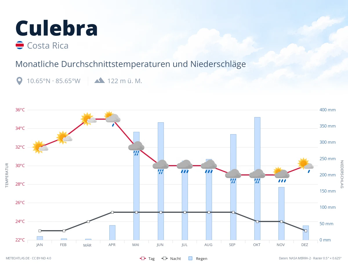 Culebra - monatliche Durchschnittstemperaturen und Niederschläge