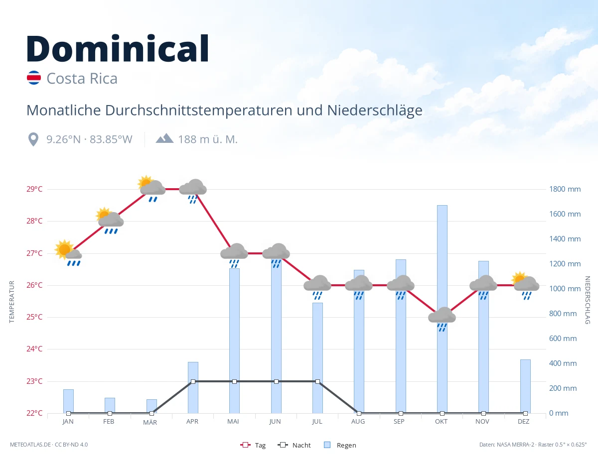Dominical - monatliche Durchschnittstemperaturen und Niederschläge