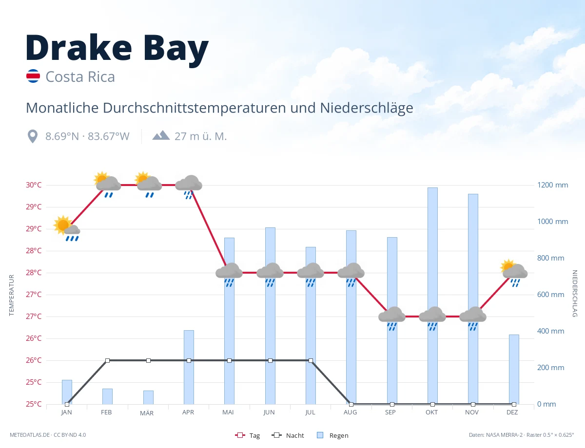 Drake Bay - monatliche Durchschnittstemperaturen und Niederschläge