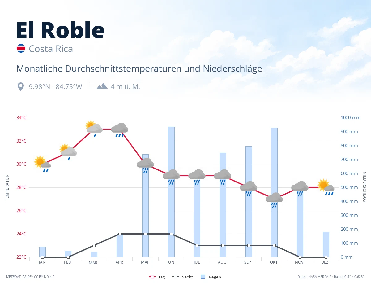 El Roble - monatliche Durchschnittstemperaturen und Niederschläge