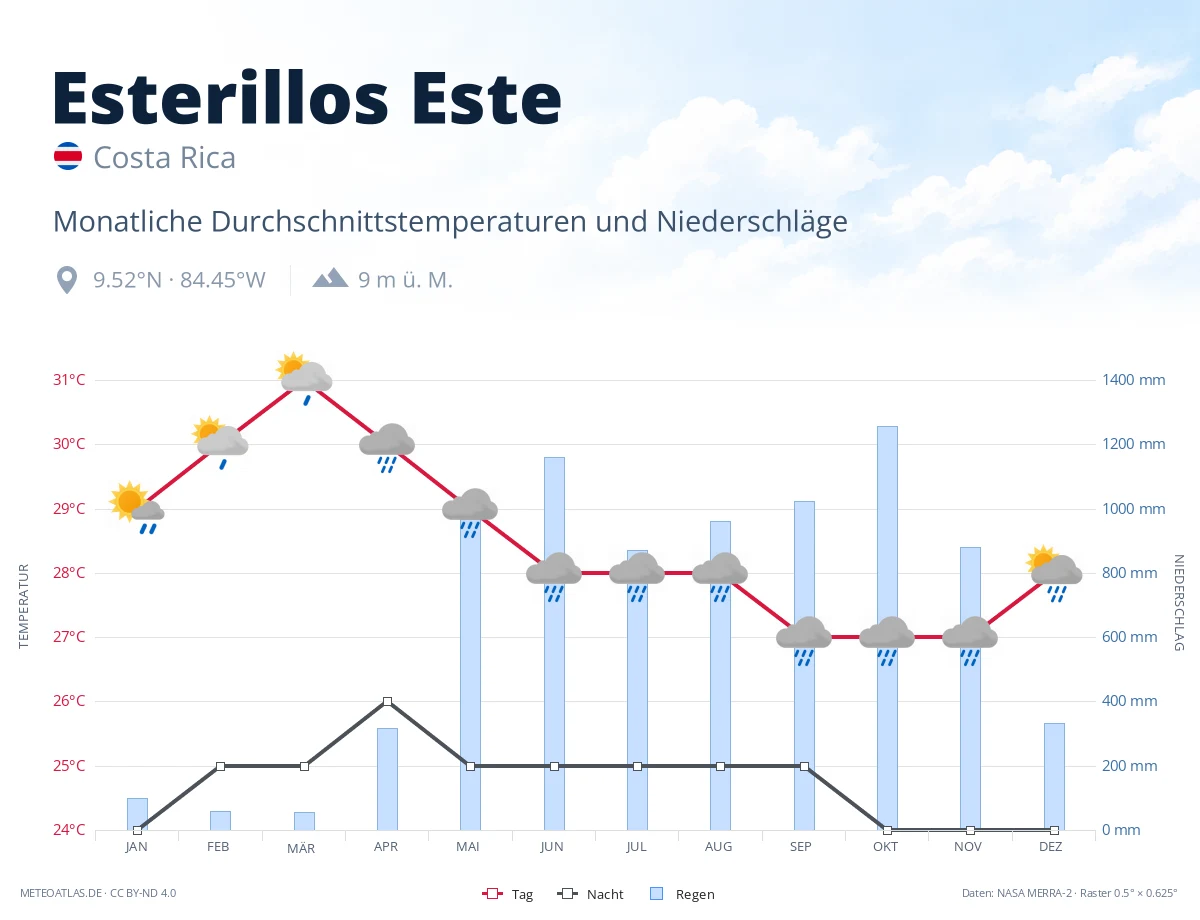 Esterillos Este - monatliche Durchschnittstemperaturen und Niederschläge