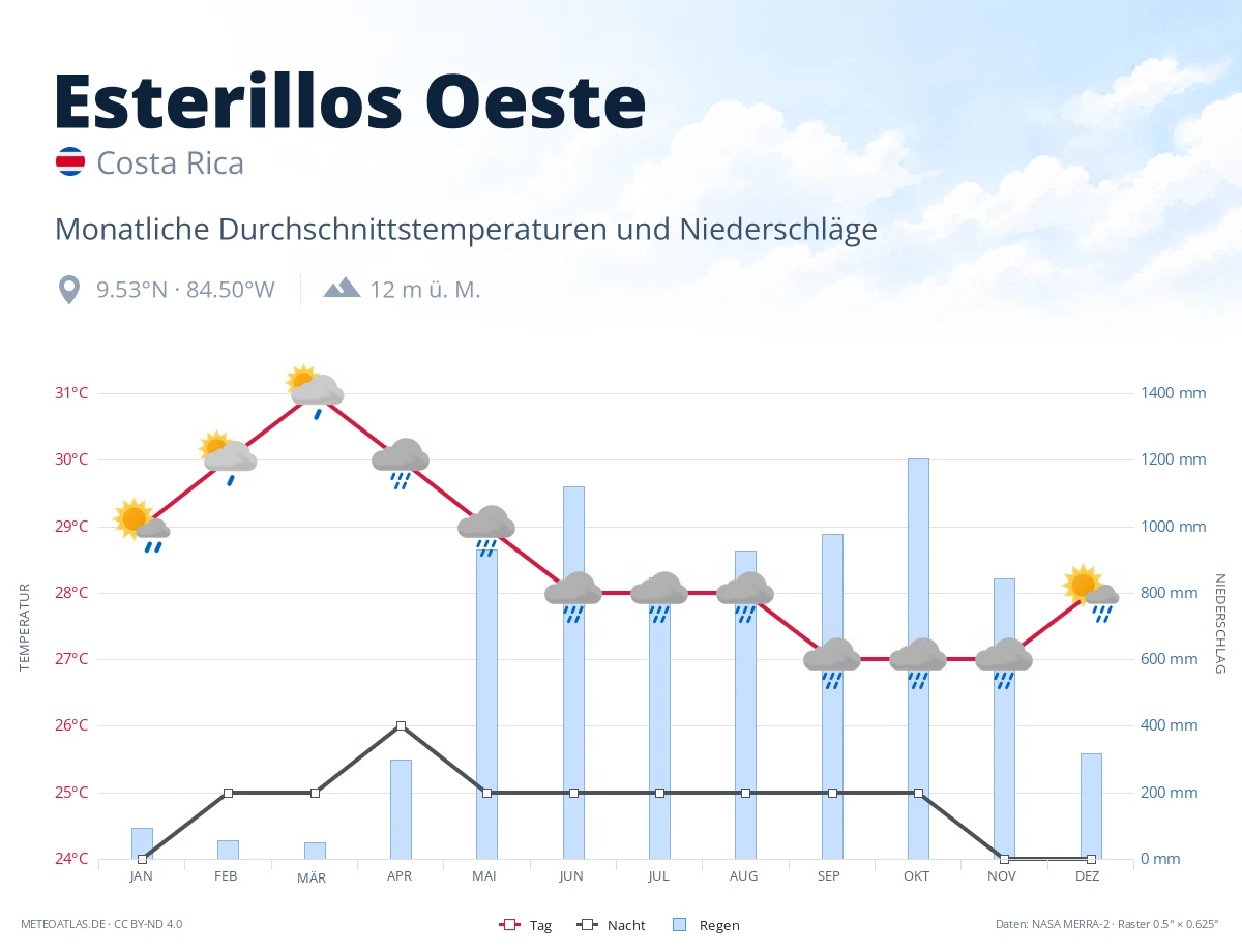 Esterillos Oeste - monatliche Durchschnittstemperaturen und Niederschläge
