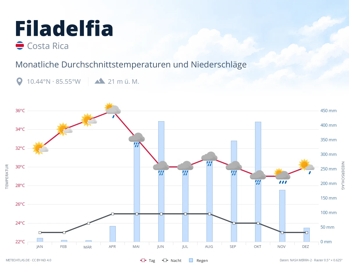 Filadelfia - monatliche Durchschnittstemperaturen und Niederschläge