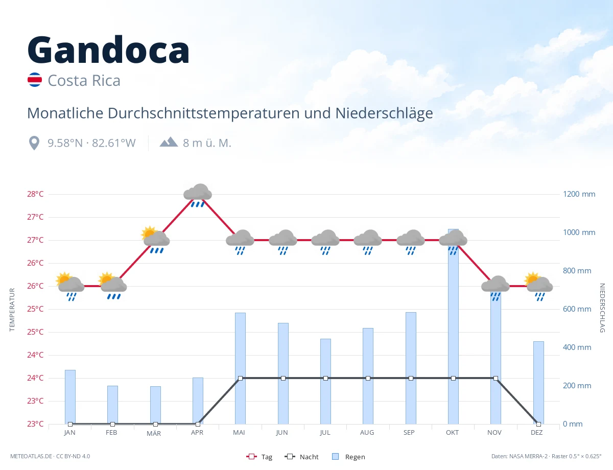 Gandoca - monatliche Durchschnittstemperaturen und Niederschläge